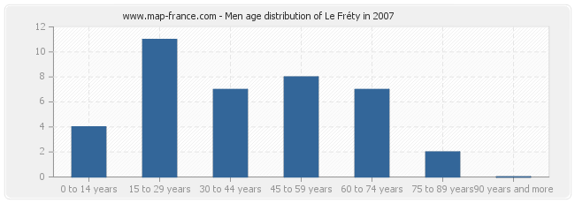 Men age distribution of Le Fréty in 2007